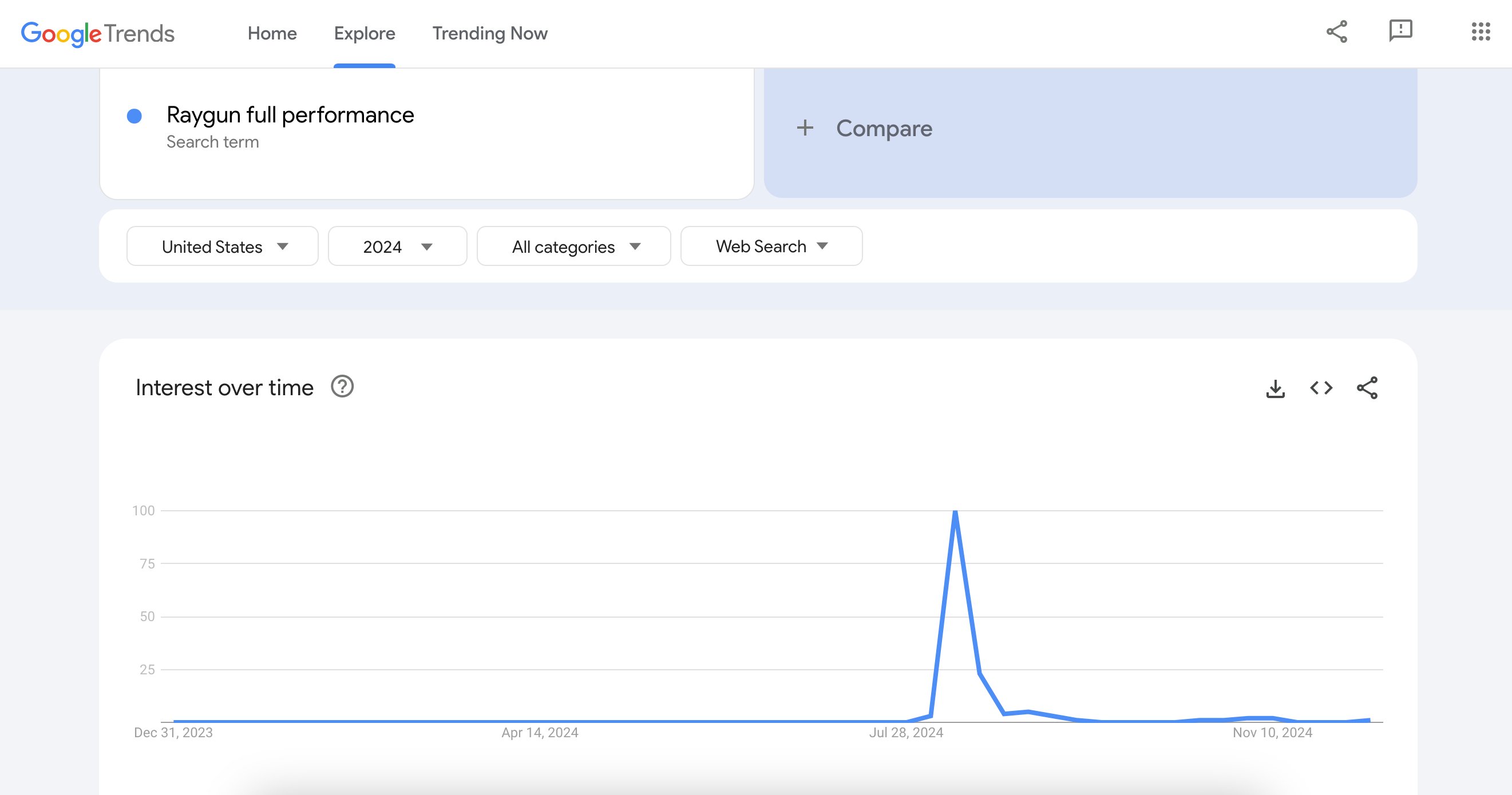 رسم بياني للاهتمام بمرور الوقت فيما يتعلق بموضوع في عام Google Trend في البحث