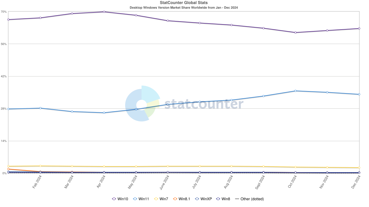 تُظهر إحصائيات StatCounter حصة Windows السوقية في عام 2024 انخفاض حصة Windows 11 في السوق لصالح Windows 10 