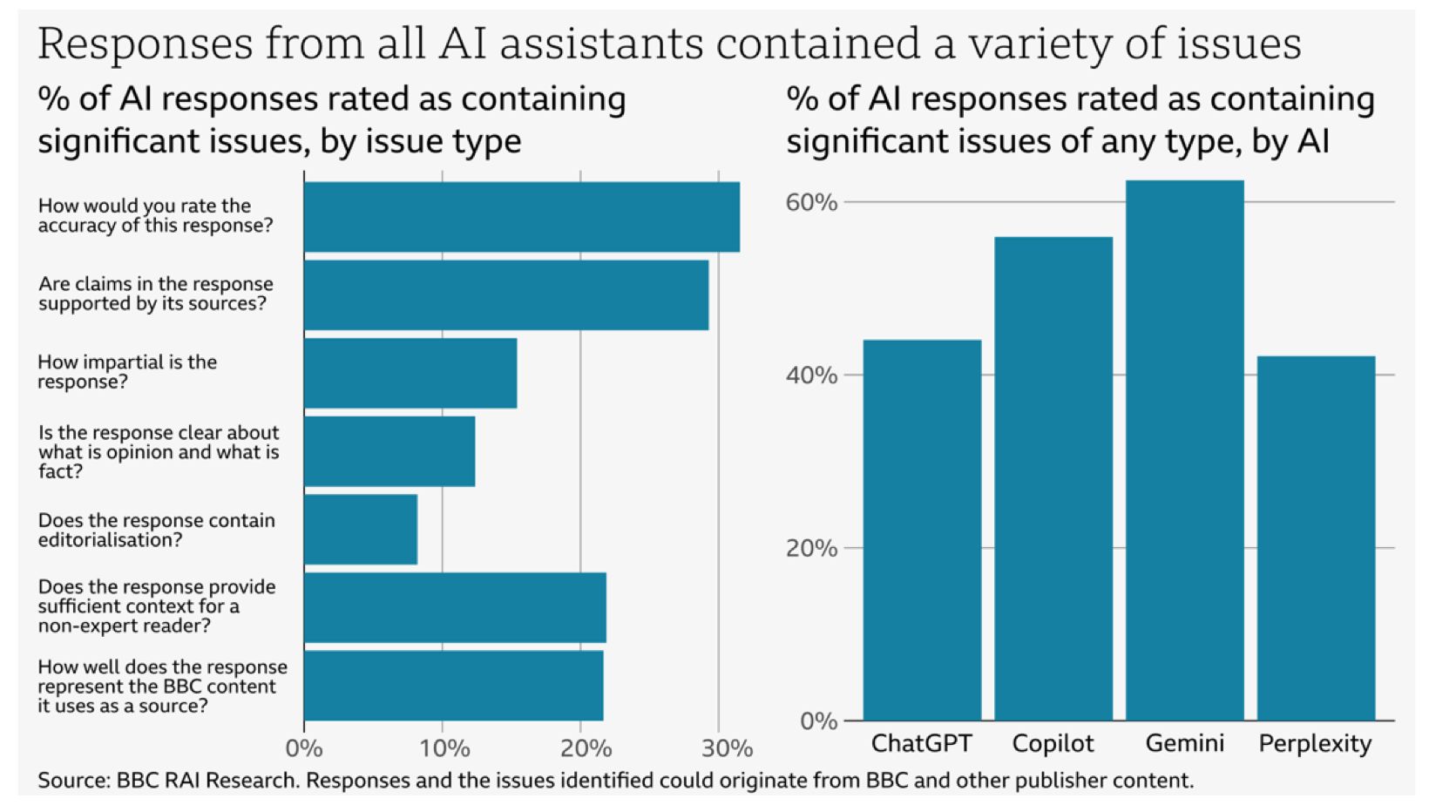 BBC AI دراسة عدم الدقة. 