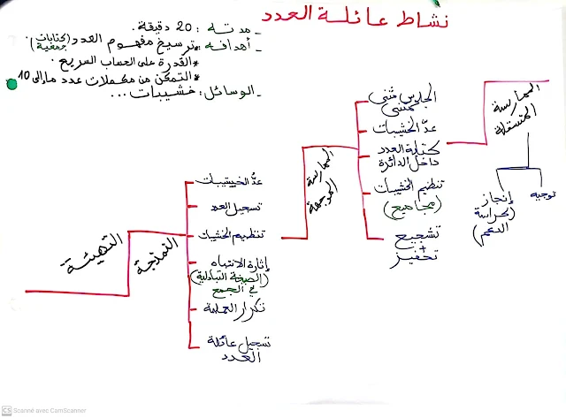 خرائط ذهنية لجميع أنشطة دعم تعلمات الأساس TaRL