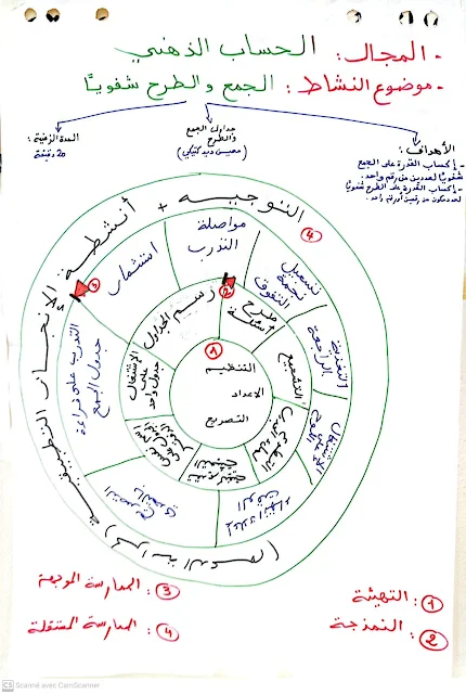 خرائط ذهنية لجميع أنشطة دعم تعلمات الأساس TaRL