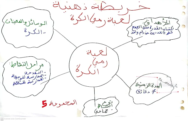 خرائط ذهنية لجميع أنشطة دعم تعلمات الأساس TaRL