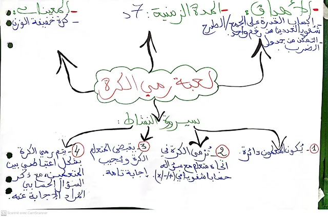 خرائط ذهنية لجميع أنشطة دعم تعلمات الأساس TaRL
