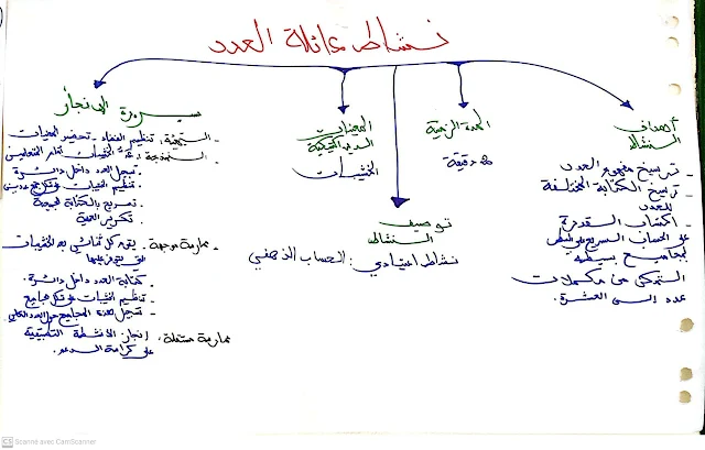 خرائط ذهنية لجميع أنشطة دعم تعلمات الأساس TaRL