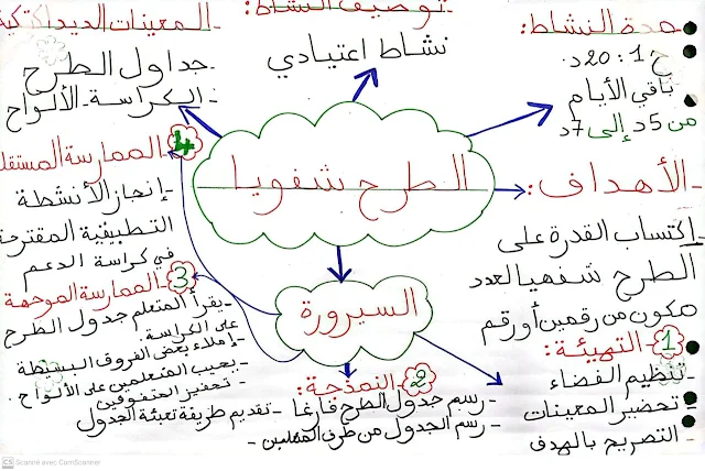 خرائط ذهنية لجميع أنشطة دعم تعلمات الأساس TaRL