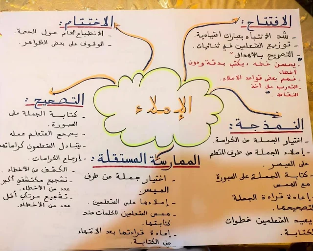 خرائط ذهنية لجميع أنشطة دعم تعلمات الأساس TaRL