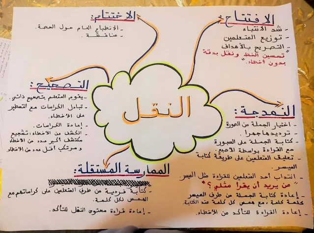 خرائط ذهنية لجميع أنشطة دعم تعلمات الأساس TaRL