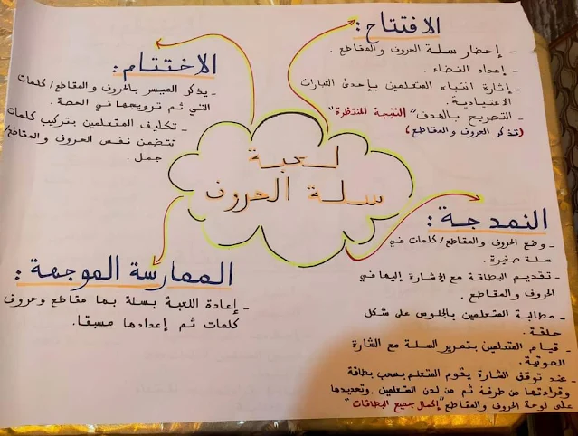 خرائط ذهنية لجميع أنشطة دعم تعلمات الأساس TaRL