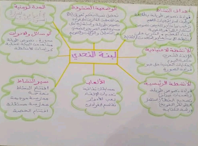 خرائط ذهنية لجميع أنشطة دعم تعلمات الأساس TaRL