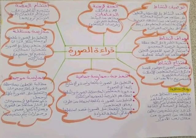 خرائط ذهنية لجميع أنشطة دعم تعلمات الأساس TaRL