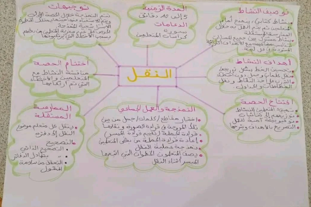 خرائط ذهنية لجميع أنشطة دعم تعلمات الأساس TaRL