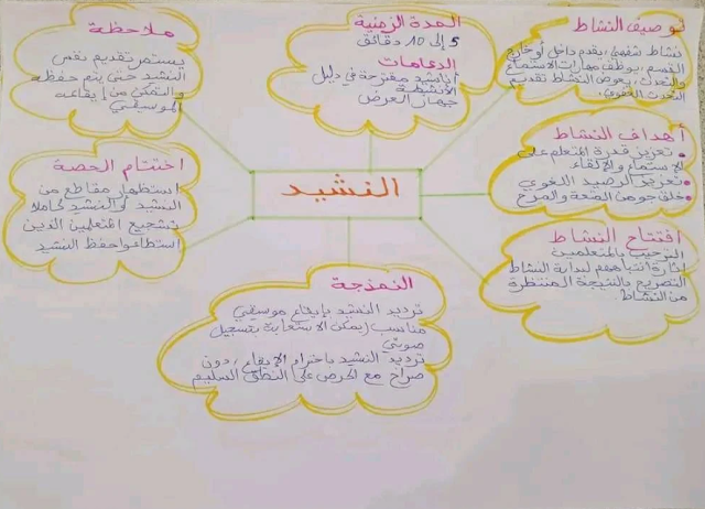 خرائط ذهنية لجميع أنشطة دعم تعلمات الأساس TaRL